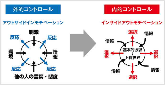 選択理論心理学にもとづき設計する