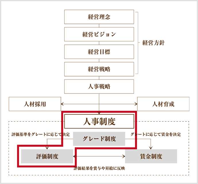 7つのステップで人が育つ仕組みを設計する