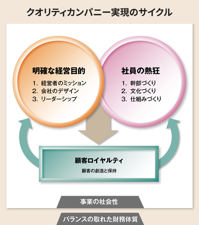 クオリティカンパニー実現のサイクル