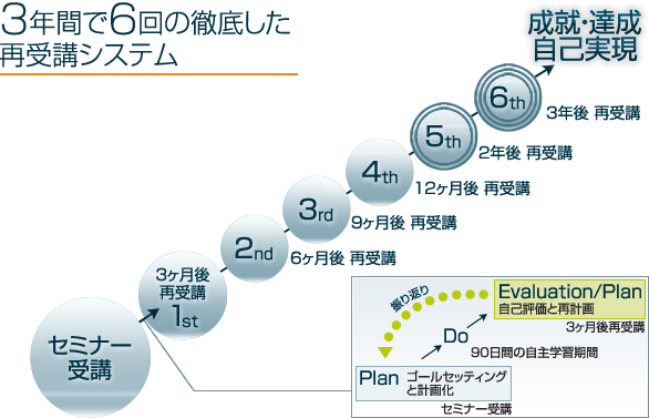 3年間で6回目の徹底した受講システム